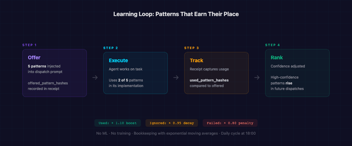 Learning loop: dispatches offer patterns, agents use or ignore them, confidence scores adjust, future dispatches get better recommendations