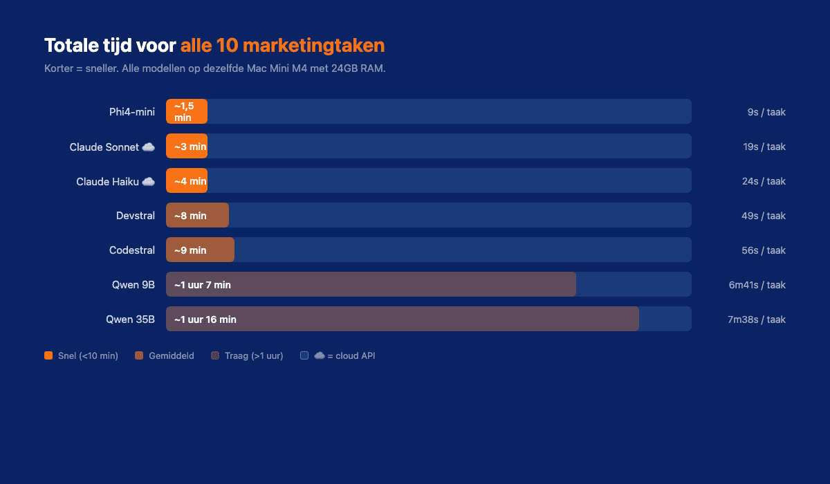 Totale tijd voor alle 10 marketingtaken per model