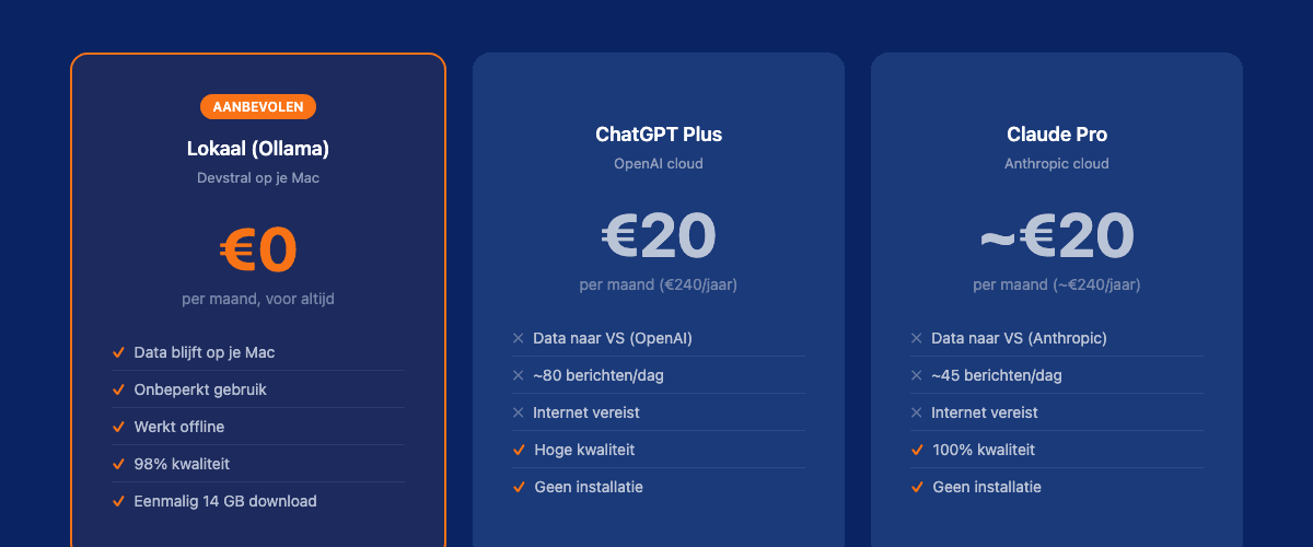 Kostenvergelijking: lokaal €0 vs ChatGPT €20 vs Claude €20 per maand