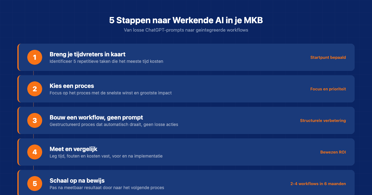 5-stappenplan AI implementatie MKB