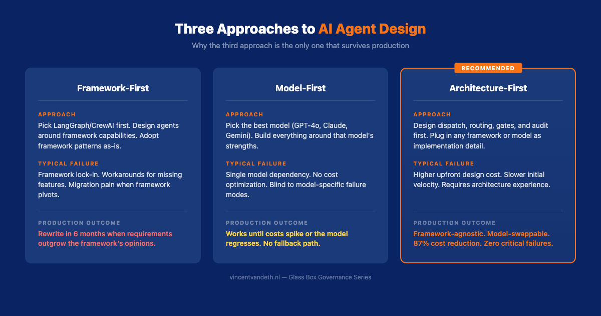 Comparison of framework-first, model-first, and architecture-first approaches to AI agent design