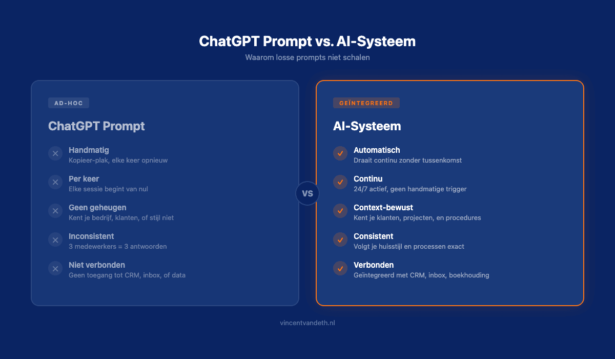 ChatGPT Prompt vs. AI-Systeem vergelijking: ad-hoc en handmatig versus geïntegreerd en automatisch