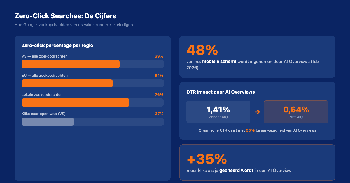 Zero-click search statistieken: verdeling kliks vs geen kliks, en impact van AI Overviews