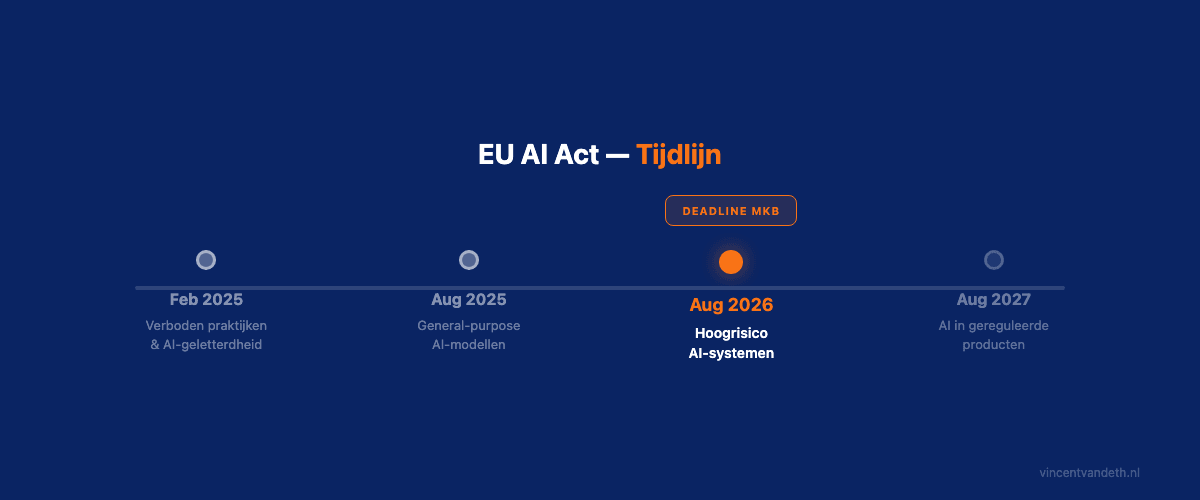 AI Act tijdlijn: van februari 2025 tot augustus 2027