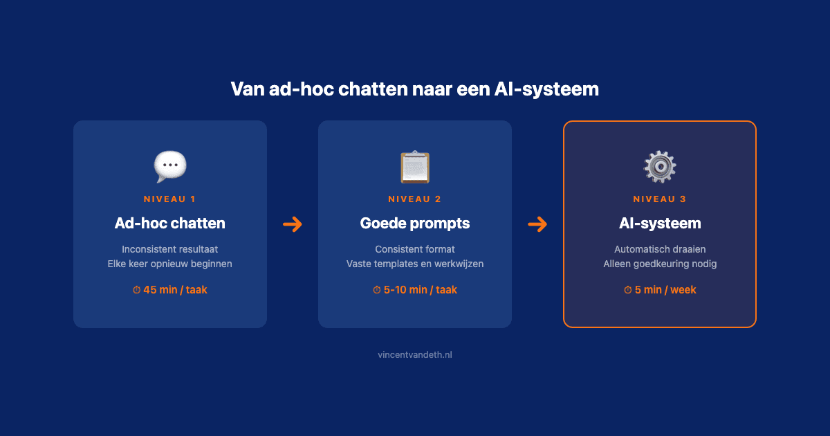 Drie niveaus van AI-gebruik: van ad-hoc chatten via goede prompts naar een volledig AI-systeem