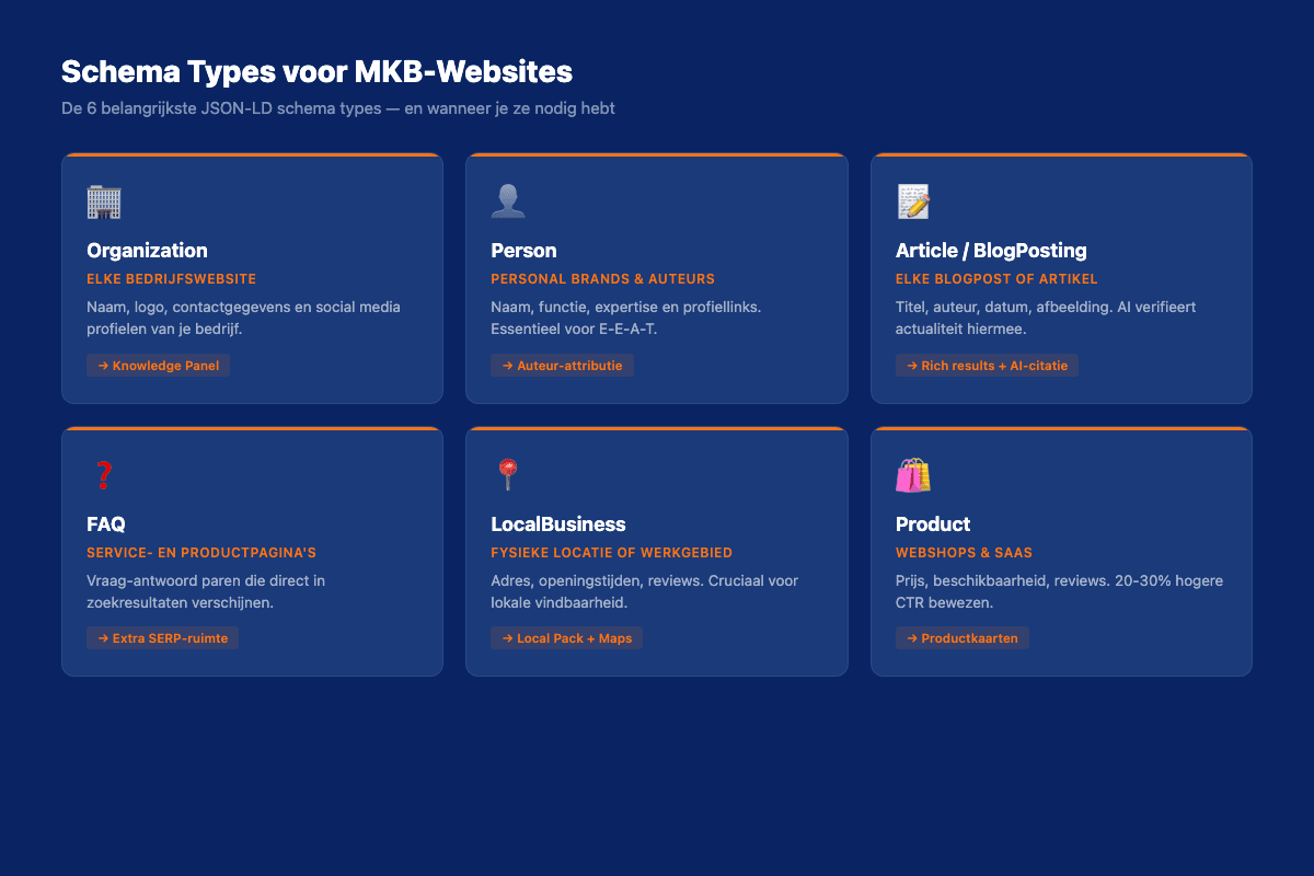 Overzicht van 6 relevante schema types voor MKB-websites