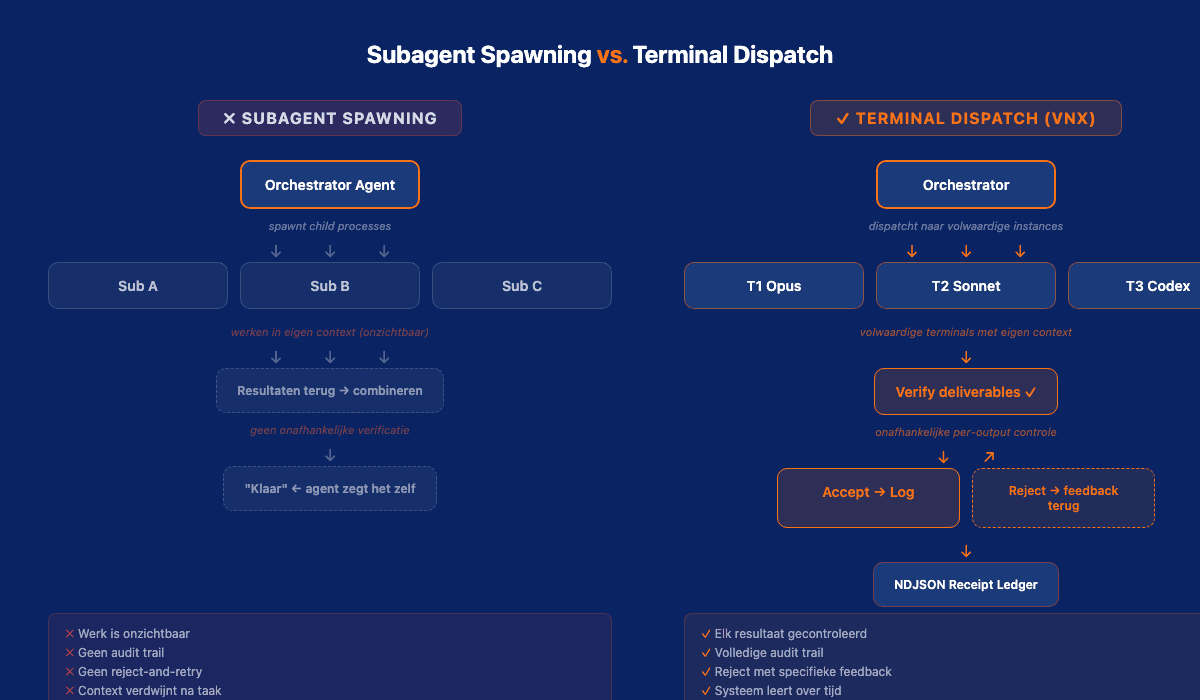 Vergelijking: subagent-patroon versus terminal dispatch patroon