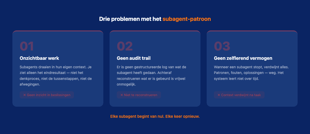 Drie problemen met het subagent-patroon: onzichtbaar werk, geen audit trail, geen zelflerend vermogen