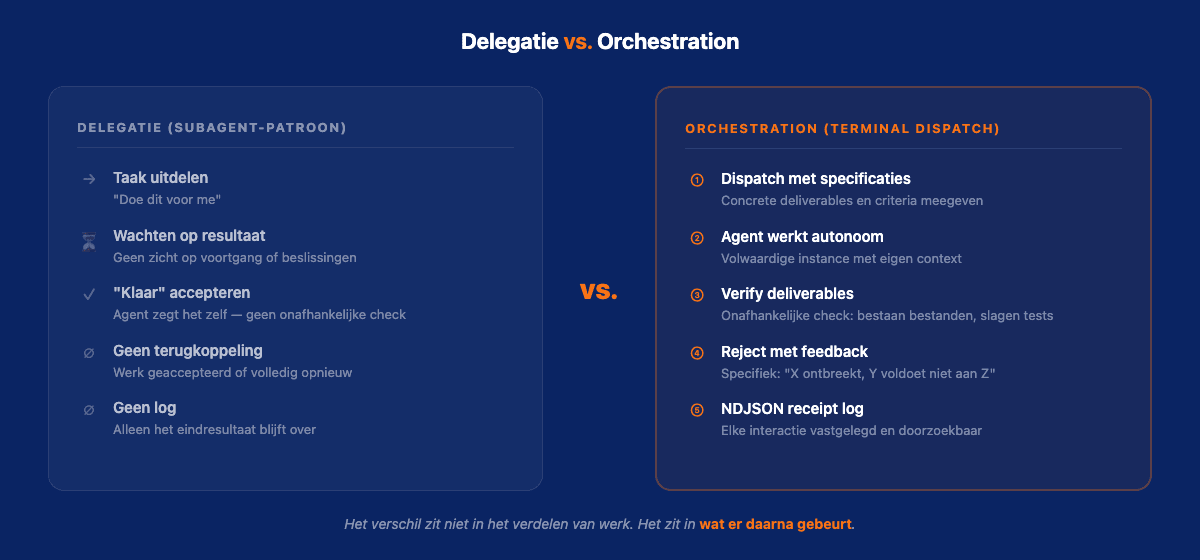 Delegatie versus orchestration: het verschil zit in wat er na het werk gebeurt