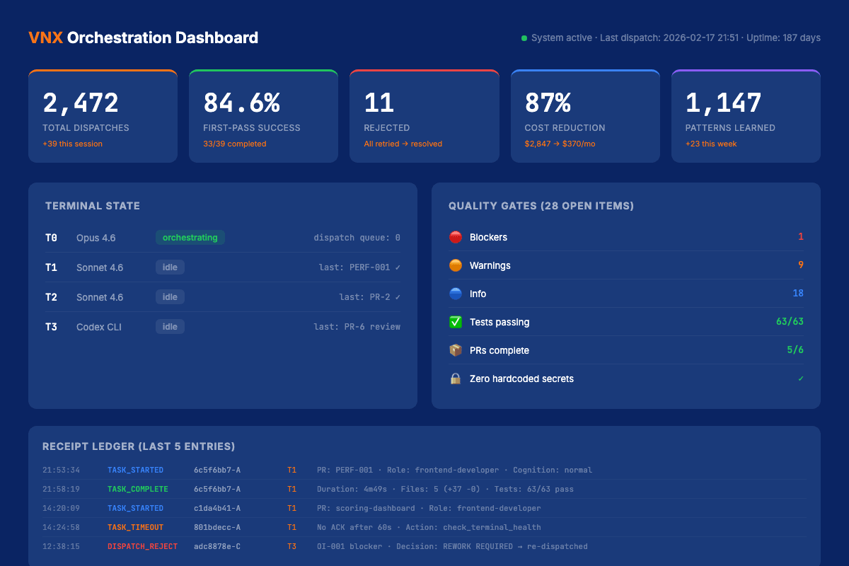 VNX Orchestration Dashboard: 2472 dispatches, 84.6% first-pass success, 87% cost reduction