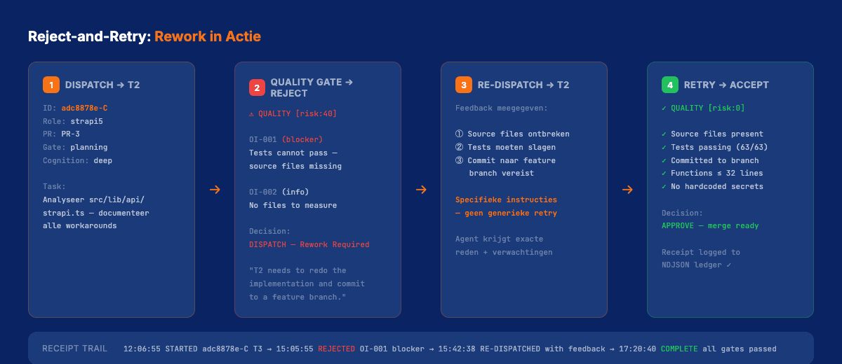 Reject-and-retry in actie: dispatch → quality gate reject → re-dispatch met feedback → accept