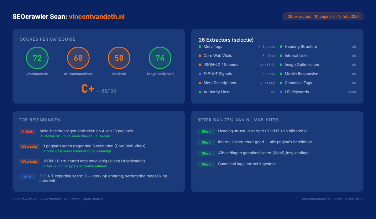 SEOcrawler scan van vincentvandeth.nl: 26 extractors, 4 scores, top bevindingen