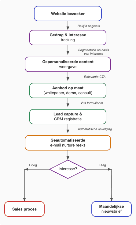 Een voorbeeld diagram van een gepersonaliseerd website workflow