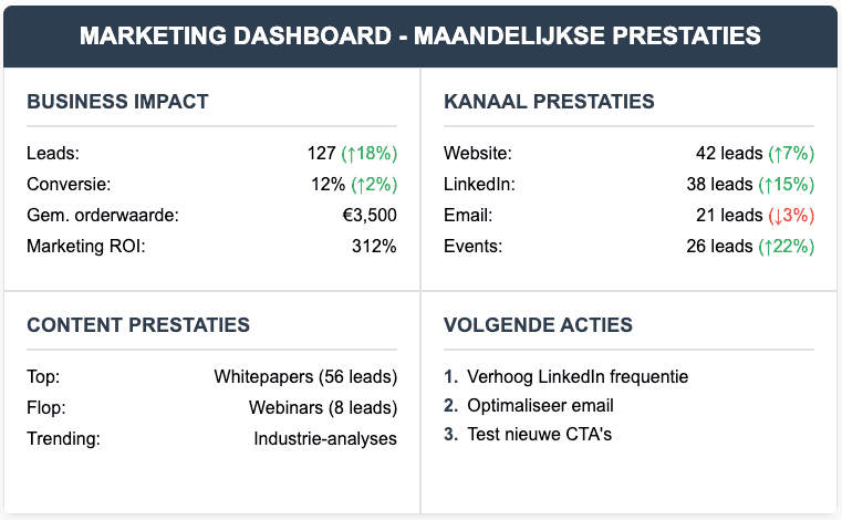 Een voorbeeld van een marketing dashboard met KPI's