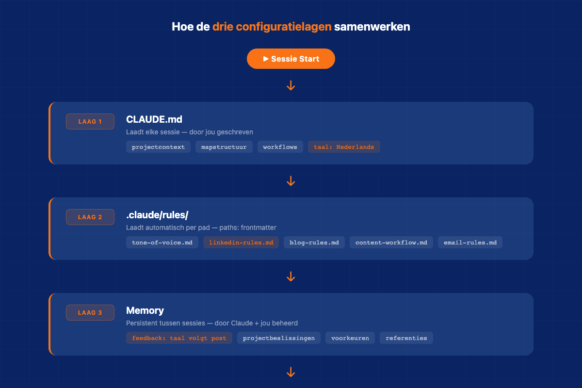 De drie configuratielagen van Claude Code — van sessie start tot resultaat