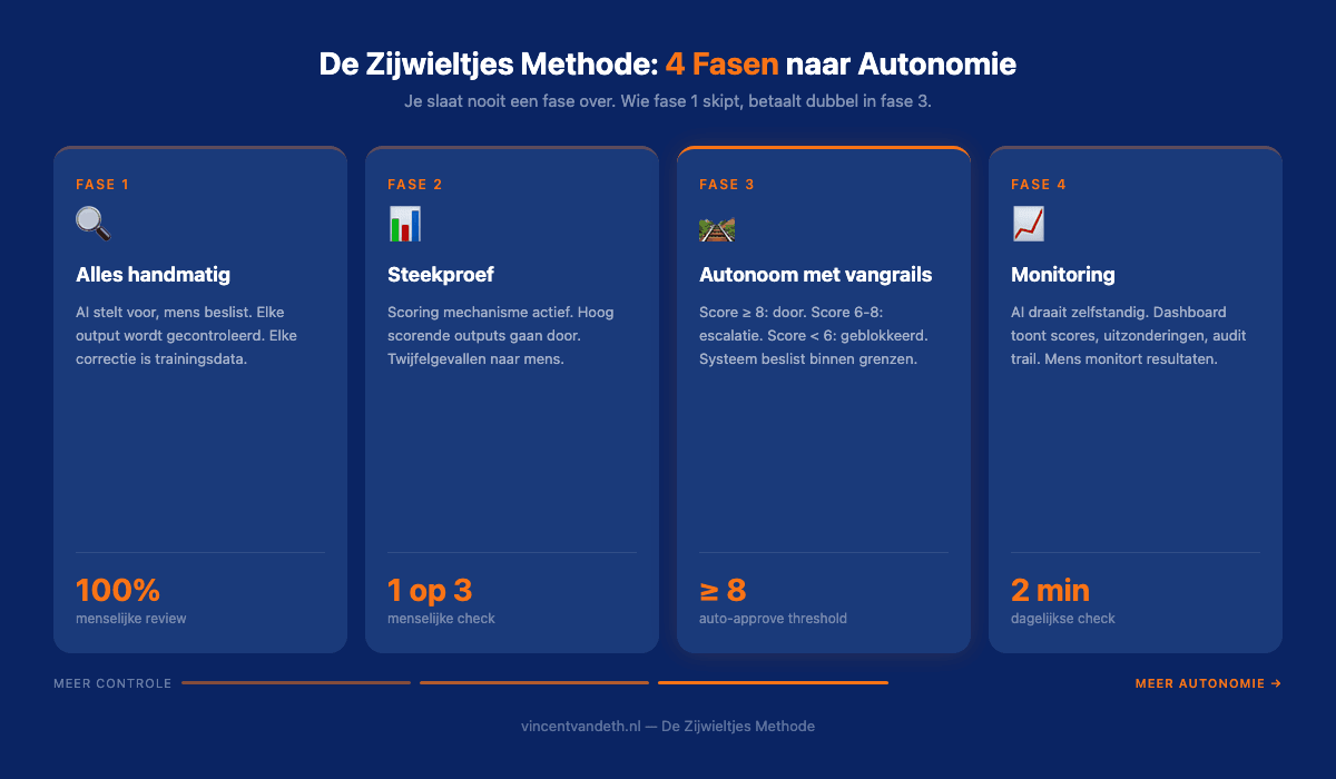 De vier fasen van de zijwieltjes methode: van 100% menselijke review naar dashboard monitoring