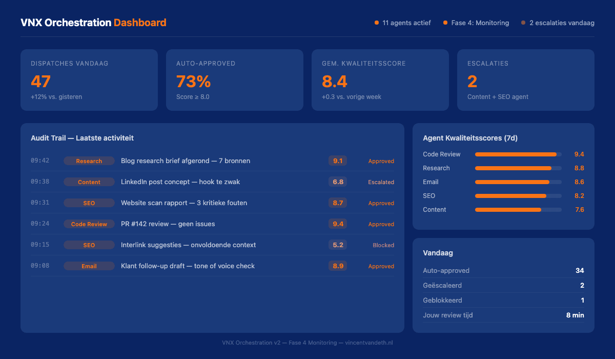 Dashboard monitoring: audit trail met kwaliteitsscores, uitzonderingen en goedkeuringen per agent