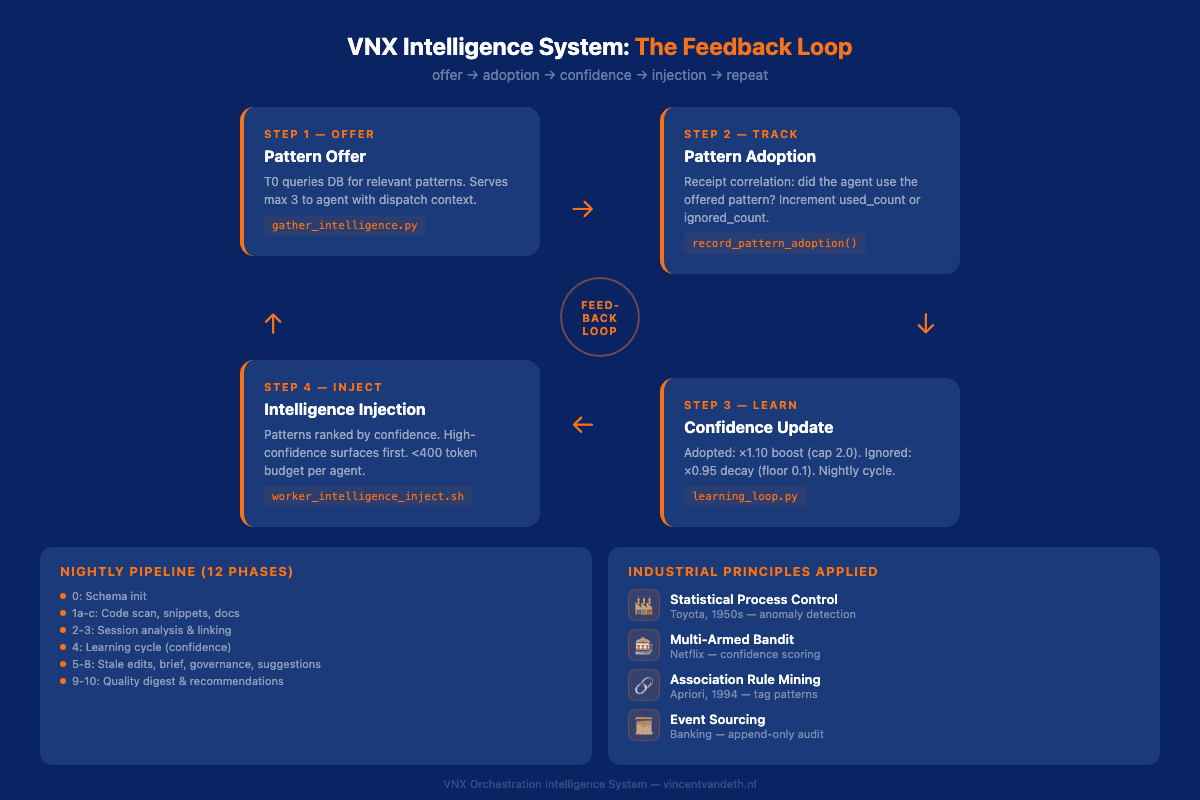 VNX Intelligence System architecture: the feedback loop from pattern offer through adoption tracking to confidence scoring and intelligence injection