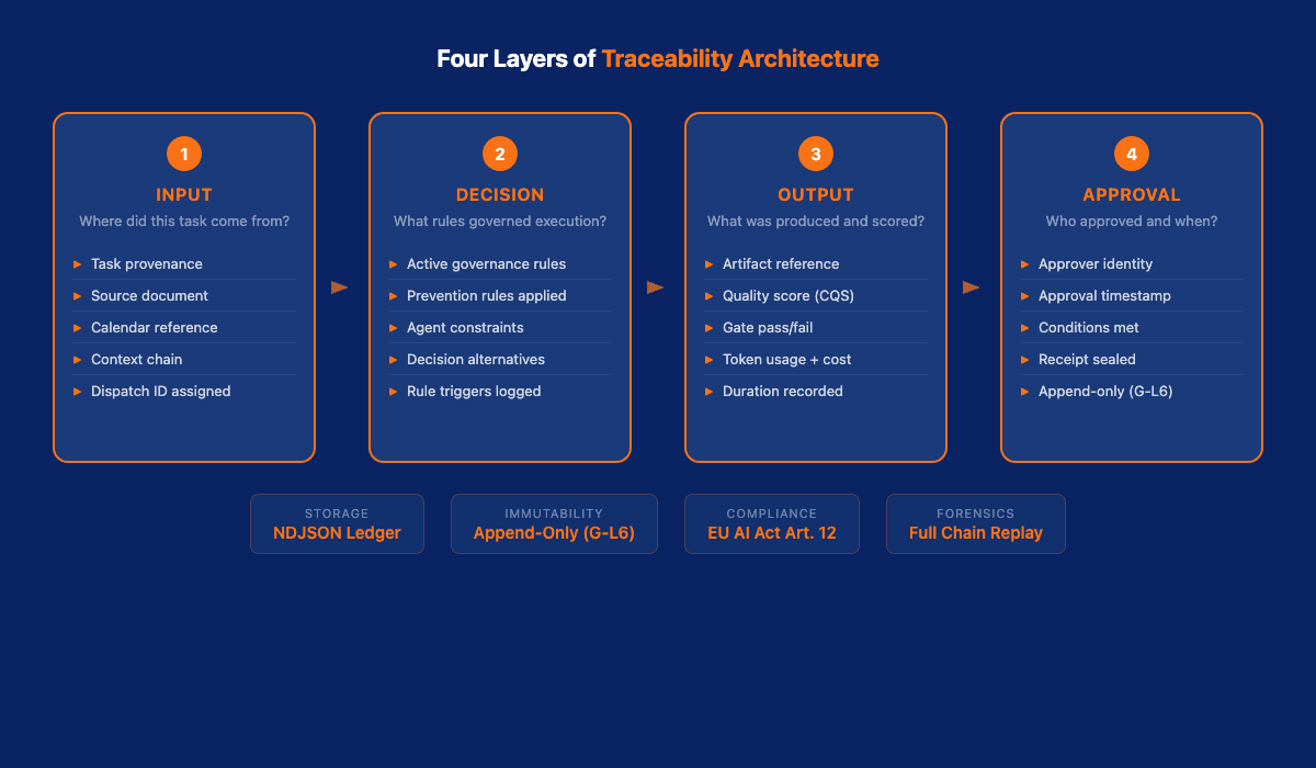 Traceability flow: four layers from input provenance to approval receipt
