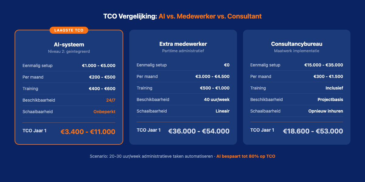 Kostenvergelijking: AI-systeem vs medewerker vs consultancybureau