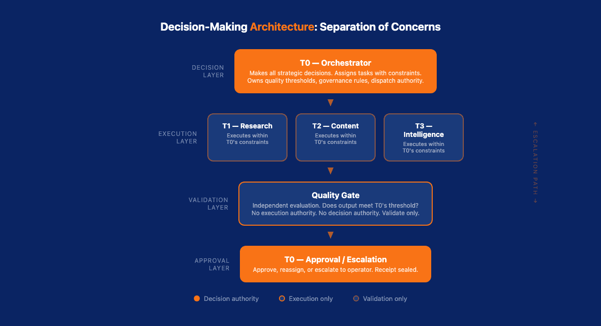 Decision architecture: T0 decides, terminals execute, quality gates validate