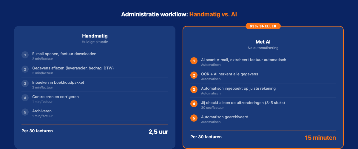 Vergelijking: handmatige vs AI-ondersteunde administratie workflow