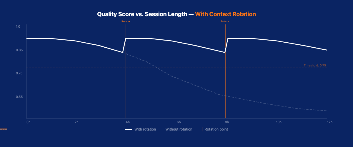 Context quality over session length, with rotation points marked