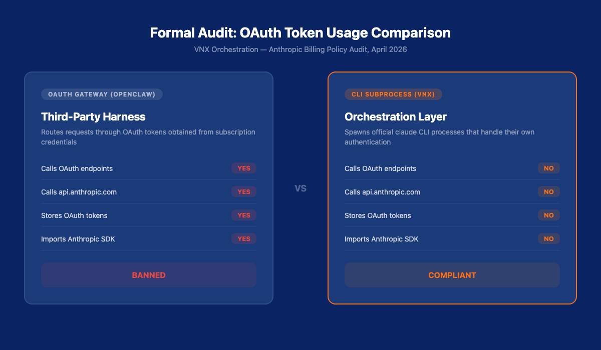 Audit results: zero OAuth tokens, zero API calls, subprocess only — VNX CLI subprocess pattern vs OpenClaw OAuth gateway