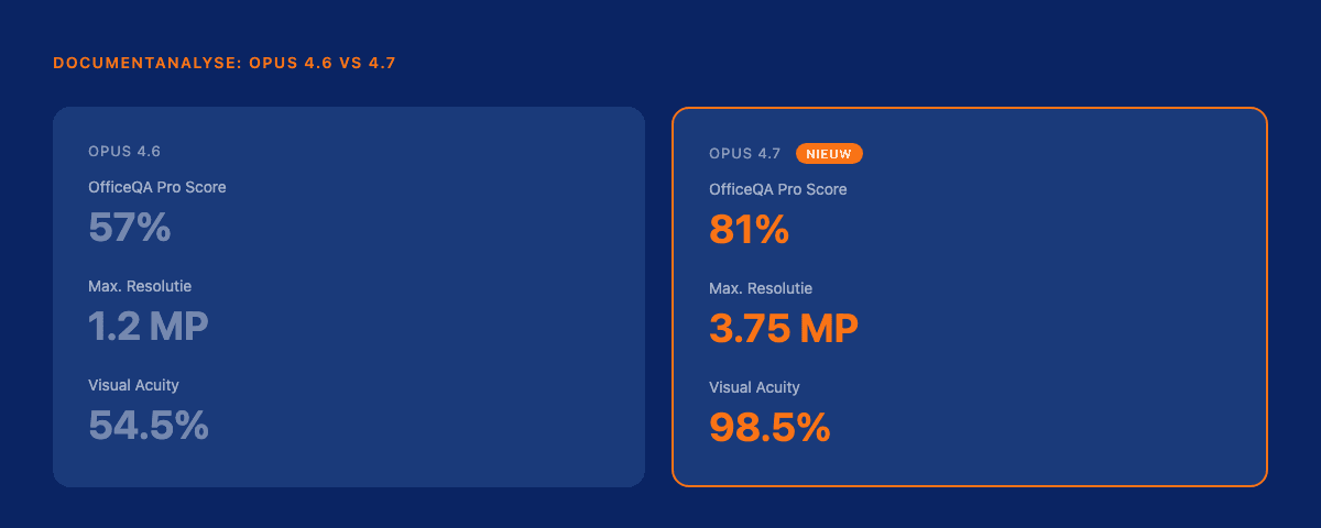 Vergelijking documentanalyse Opus 4.6 vs 4.7