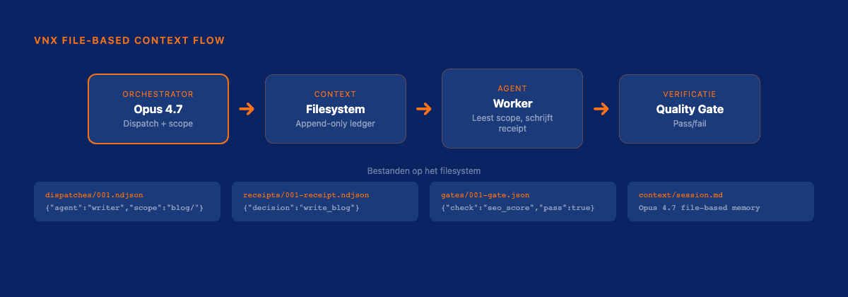 VNX Orchestration file-based context flow