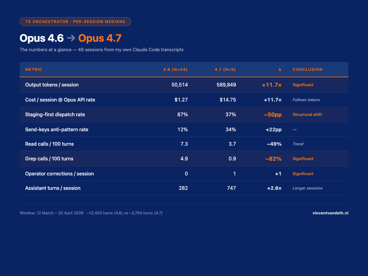 Numbers at a glance — 4.6 vs 4.7 T0 orchestrator metrics