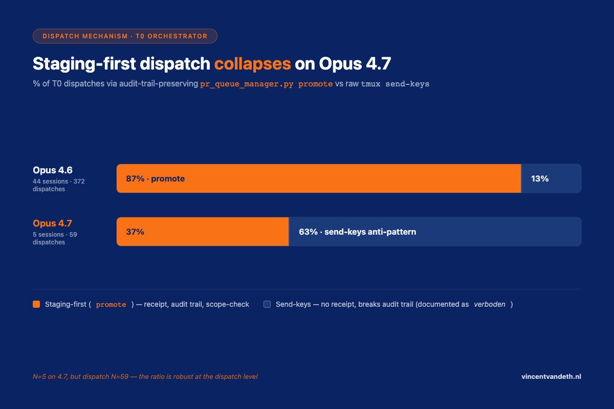 Staging-first dispatch rate collapses from 87% to 37% on 4.7
