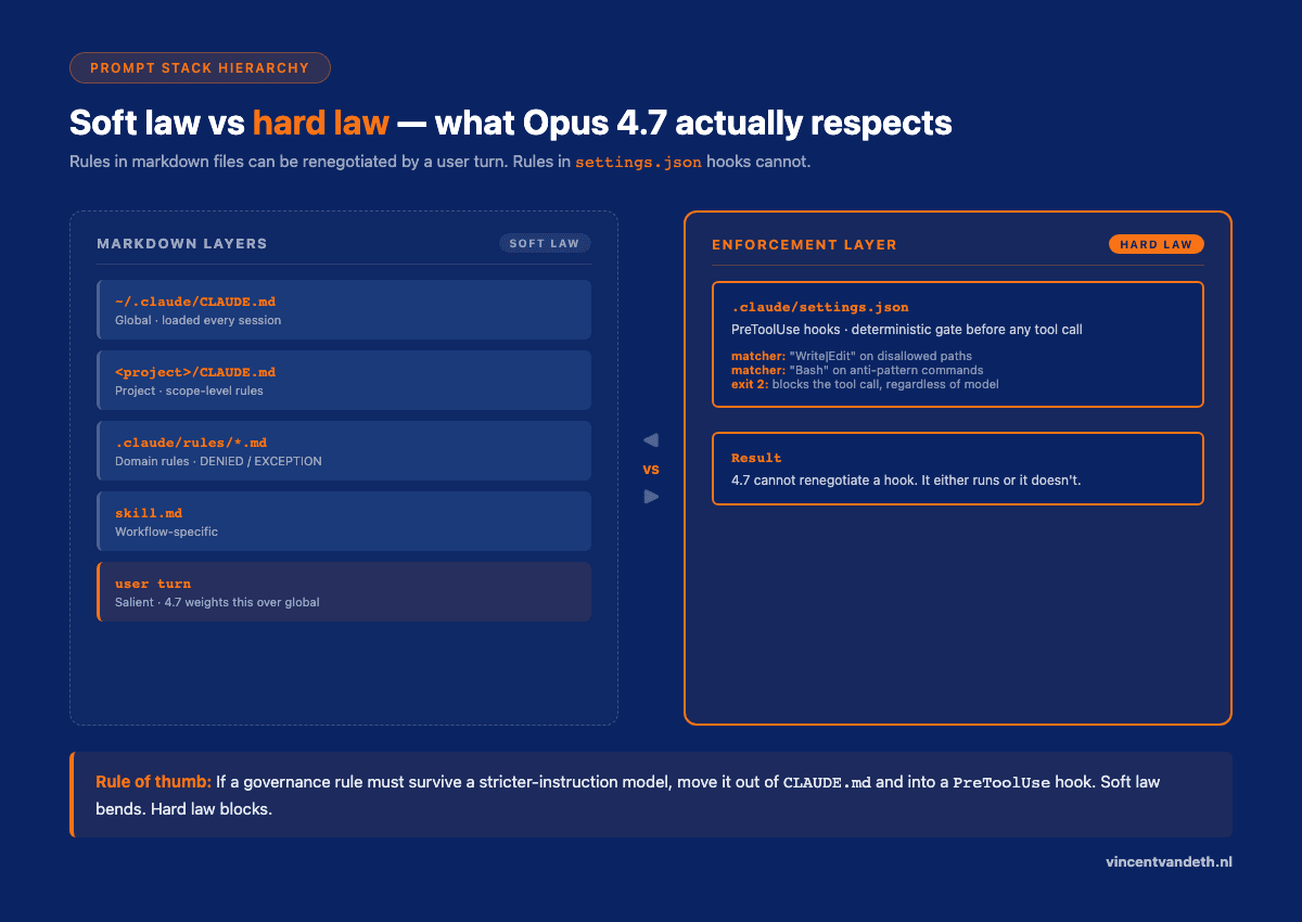 Prompt-stack hierarchy: soft law in markdown files, hard law in hooks