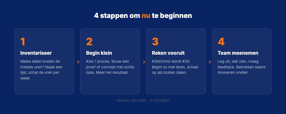 Vier-stappenplan om nu te beginnen met AI: inventariseer, begin klein, reken vooruit, team meenemen