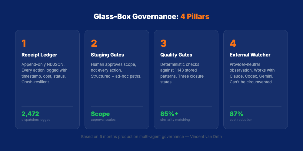 Glass-box governance architecture: four pillars — receipt ledger, staging gates, quality gates, external watcher