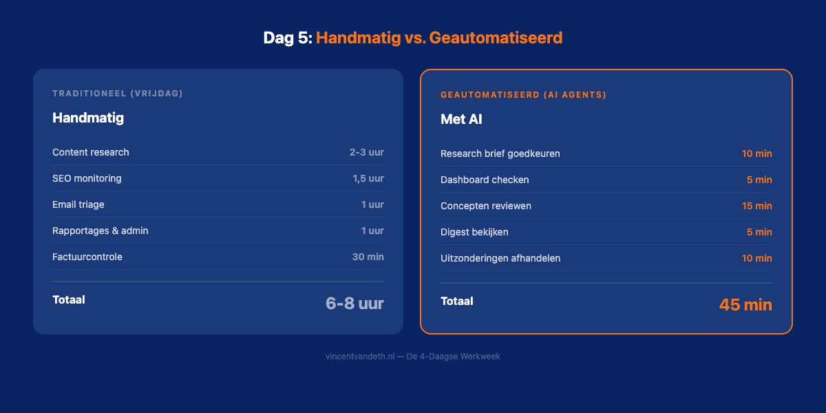 Vergelijking: traditionele 5-daagse werkweek vs. 4-daagse met AI-automatisering