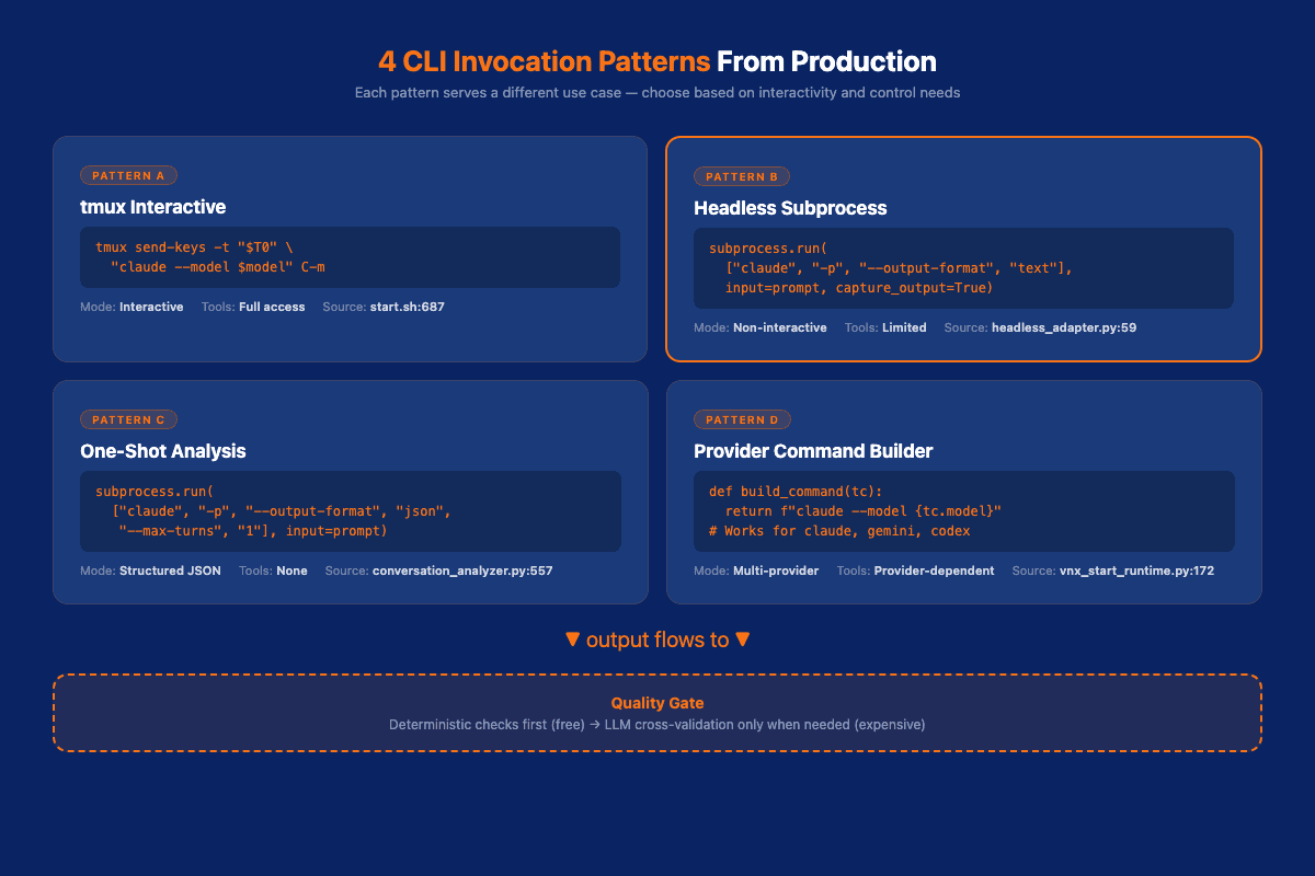 Four CLI invocation patterns: tmux interactive, headless subprocess, one-shot analysis, and provider command builder, showing how VNX orchestrates Claude Code without OAuth