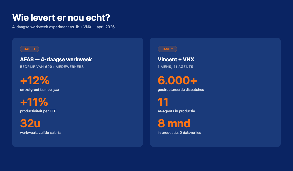 4-daagse werkweek productiviteit cijfers AFAS Vincent VNX