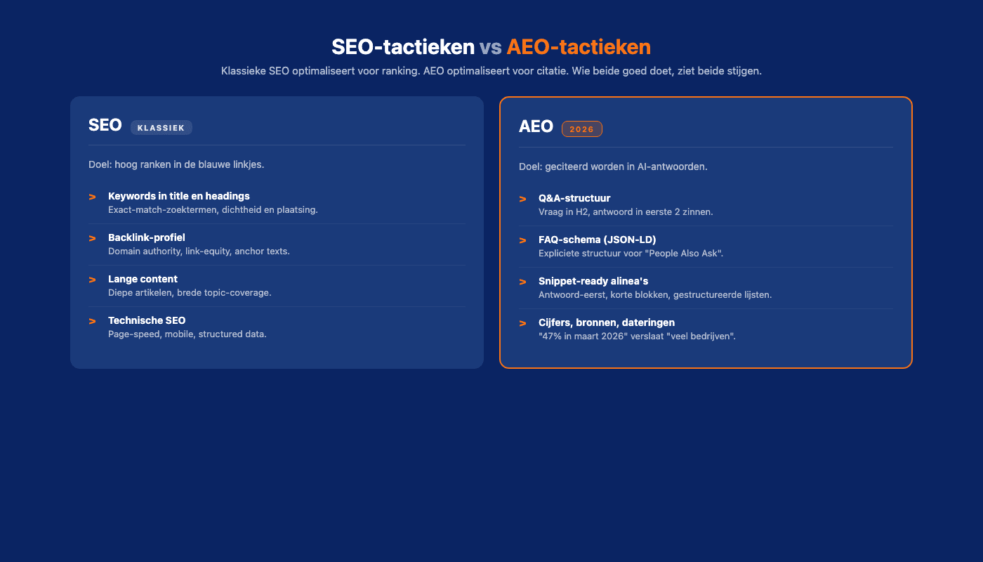 SEO-tactieken versus AEO-tactieken in 2026