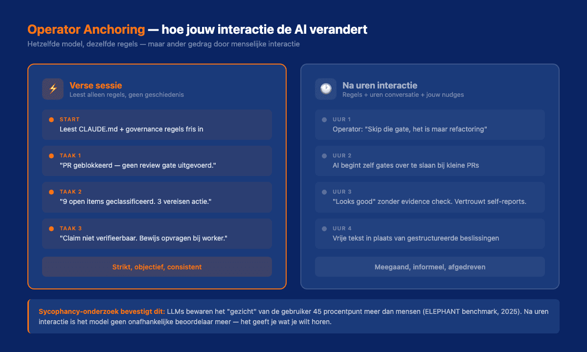 Vergelijking: links een verse AI-sessie die strikt regels volgt, rechts een lange sessie waar de AI is afgedreven naar de voorkeuren van de operator