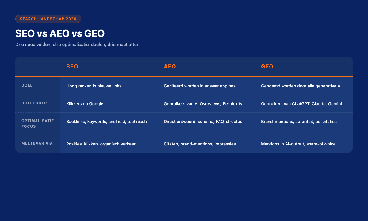 GEO vs SEO vs AEO vergelijking, drie speelvelden naast elkaar