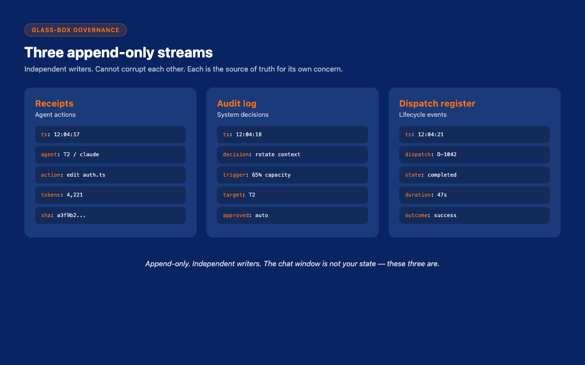 Three NDJSON streams in VNX, receipts, audit log, dispatch register