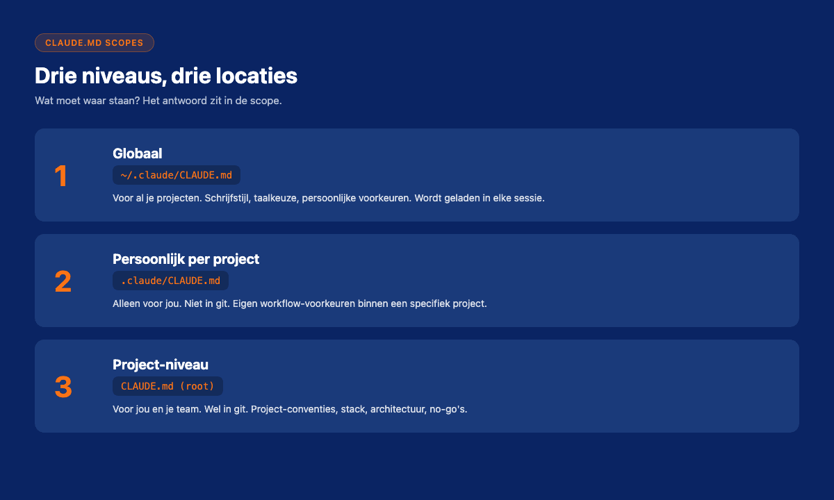 Drie niveaus van CLAUDE.md scope: globaal, persoonlijk, project