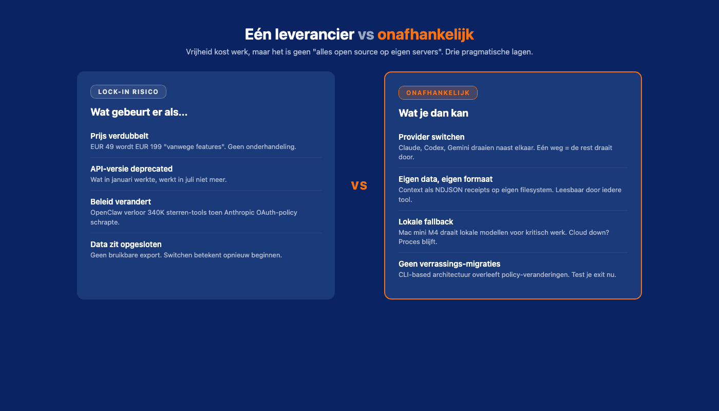 Vendor lock-in versus onafhankelijke AI-architectuur