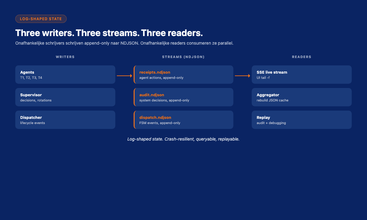 Three NDJSON streams architecture