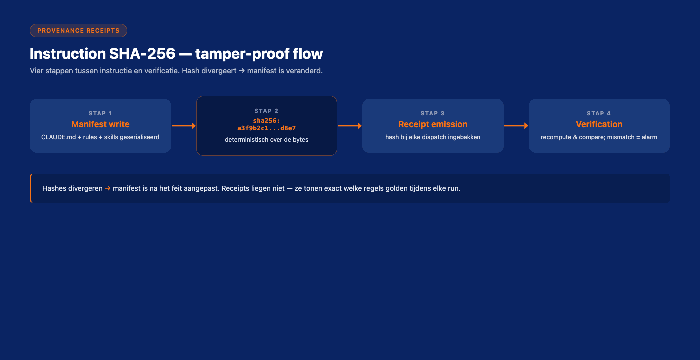 SHA-256 provenance flow, manifest write, hash stamp, receipt emission, verification