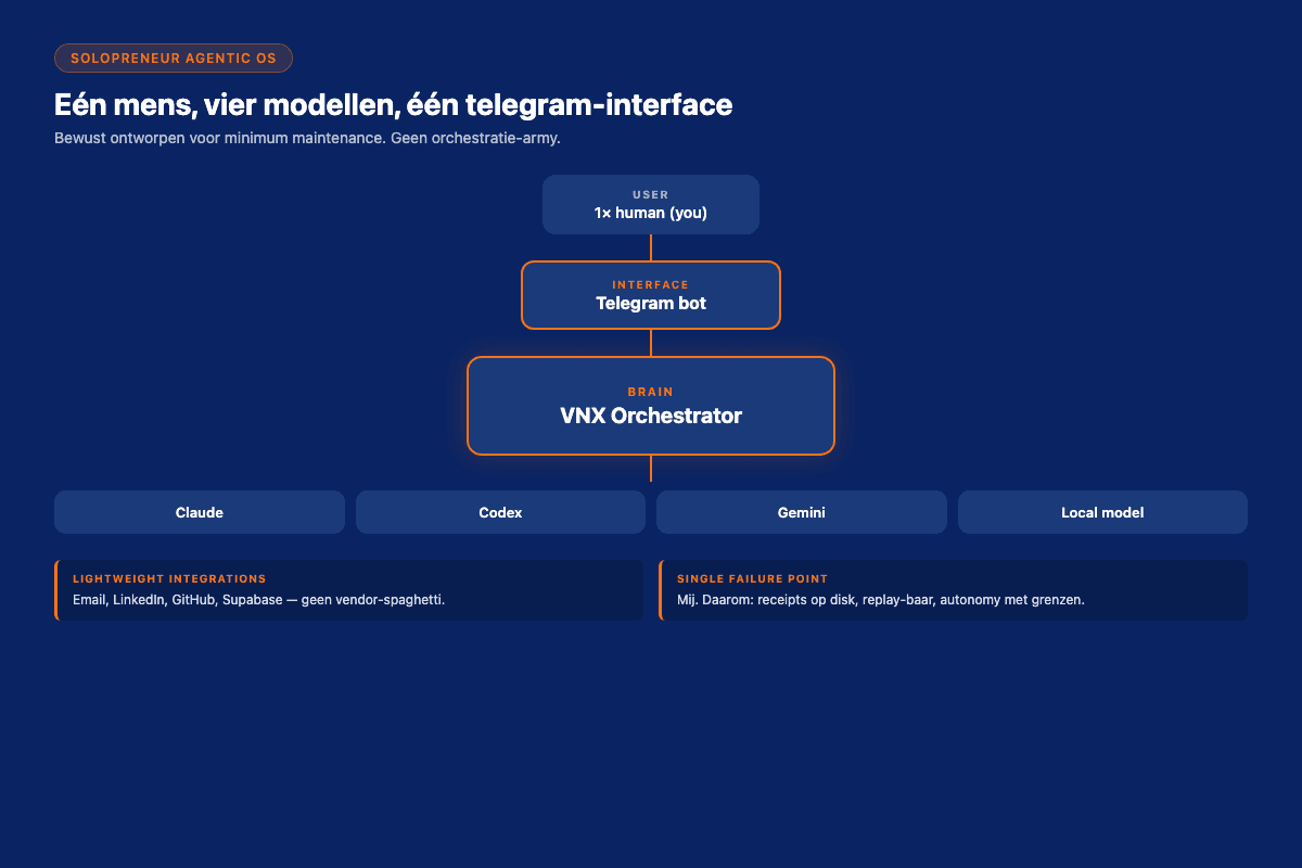 Single-operator agentic OS architecture