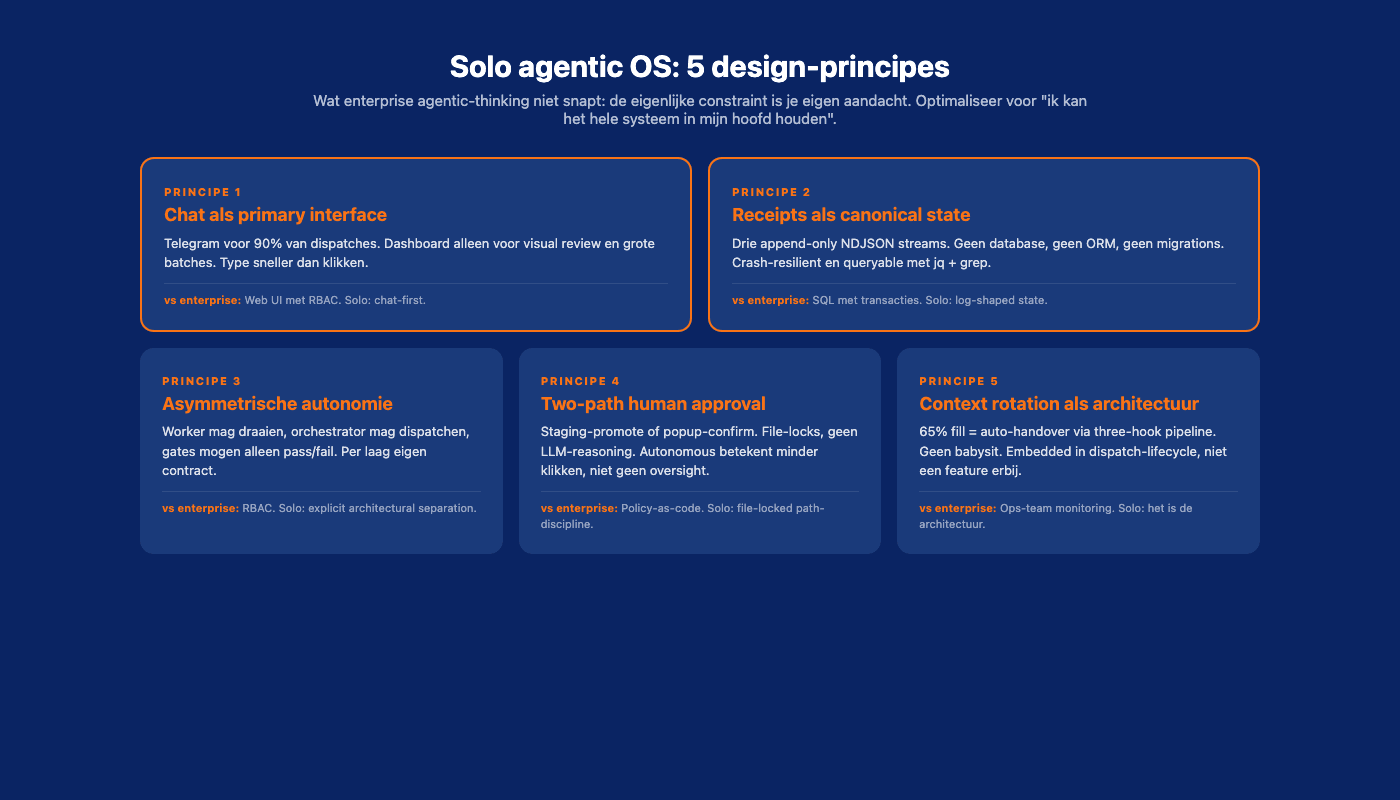 Five design principles of a solo agentic OS