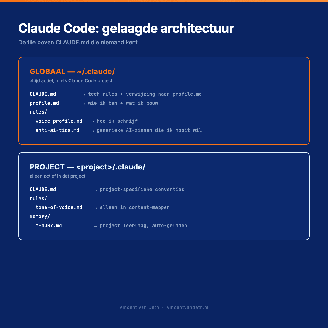 Gelaagde Claude Code architectuur: globaal en project apart
