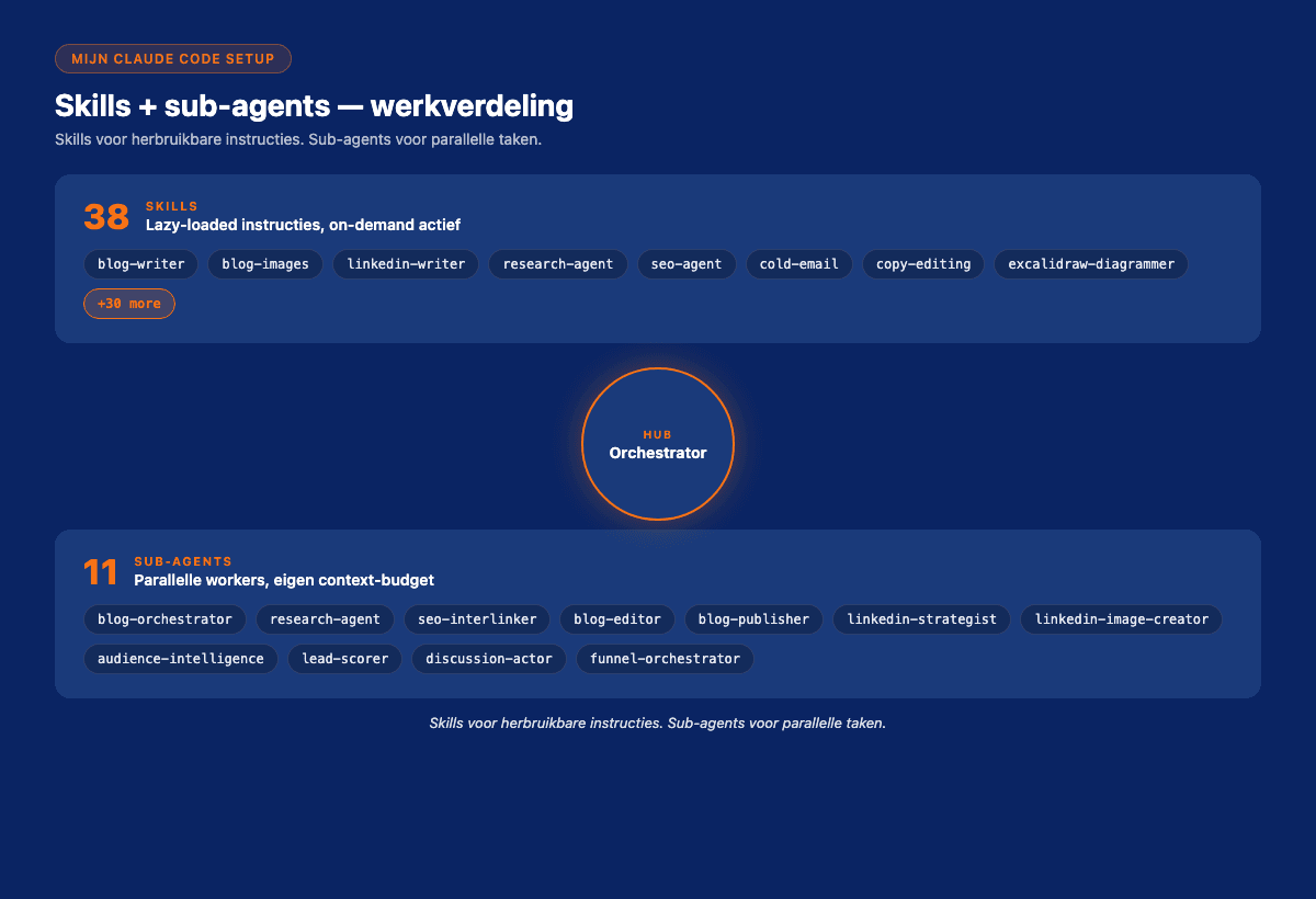Skills + sub-agents in Vincent's setup